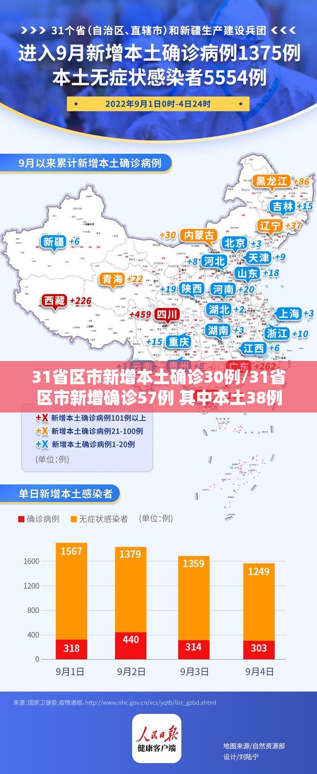 31省区市新增本土确诊30例/31省区市新增确诊57例 其中本土38例