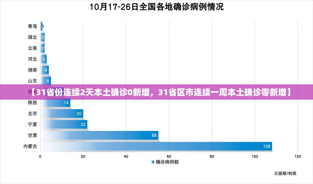 【31省份连续2天本土确诊0新增，31省区市连续一周本土确诊零新增】
