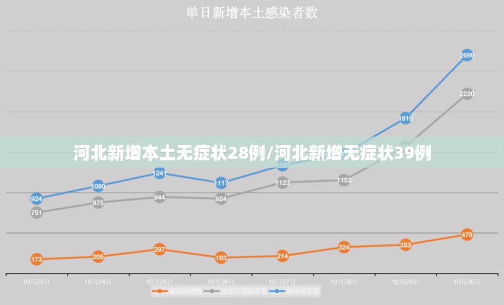 河北新增本土无症状28例/河北新增无症状39例