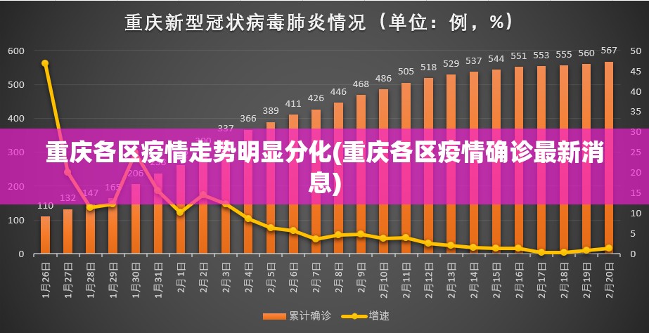 重庆各区疫情走势明显分化(重庆各区疫情确诊最新消息)