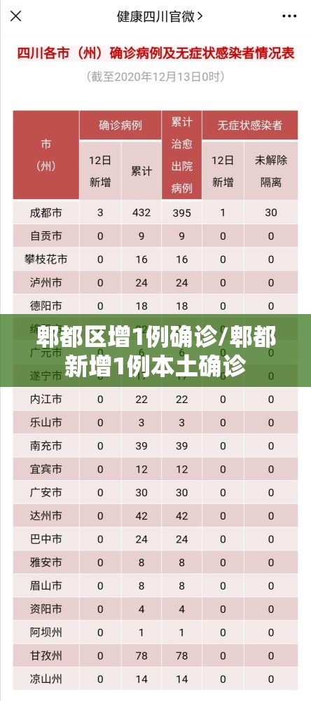 郫都区增1例确诊/郫都新增1例本土确诊
