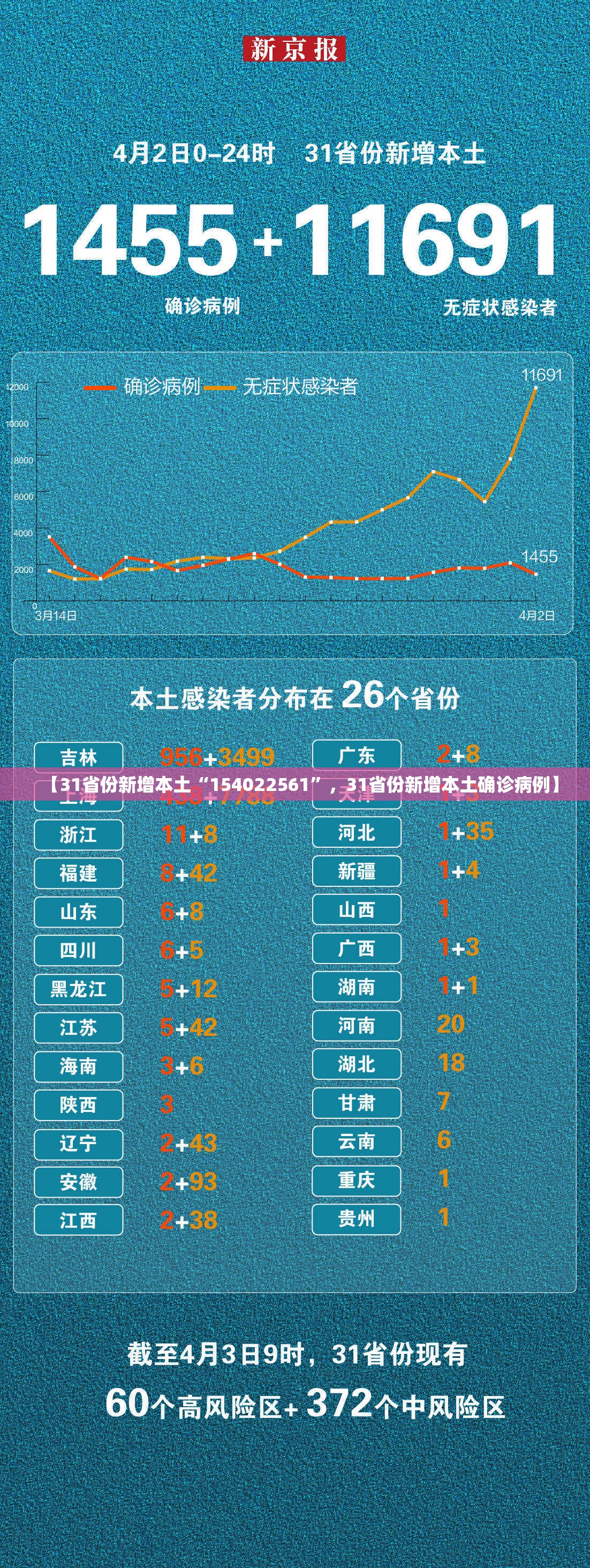 【31省份新增本土“154022561”，31省份新增本土确诊病例】